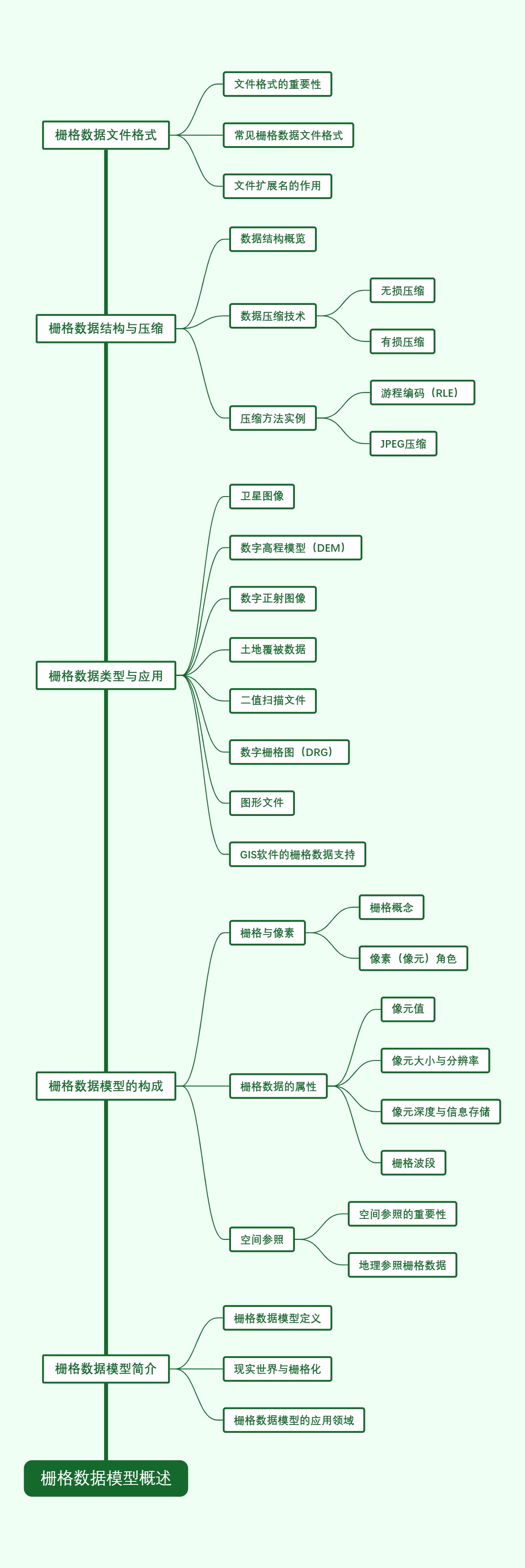 栅格数据模型概述