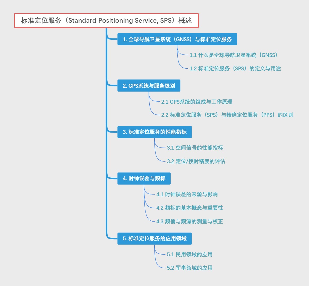 标准定位服务（Standard Positioning Service, SPS）概述