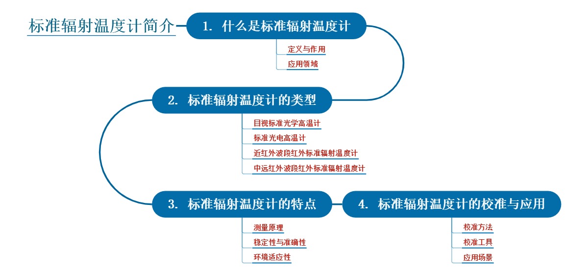 标准辐射温度计简介