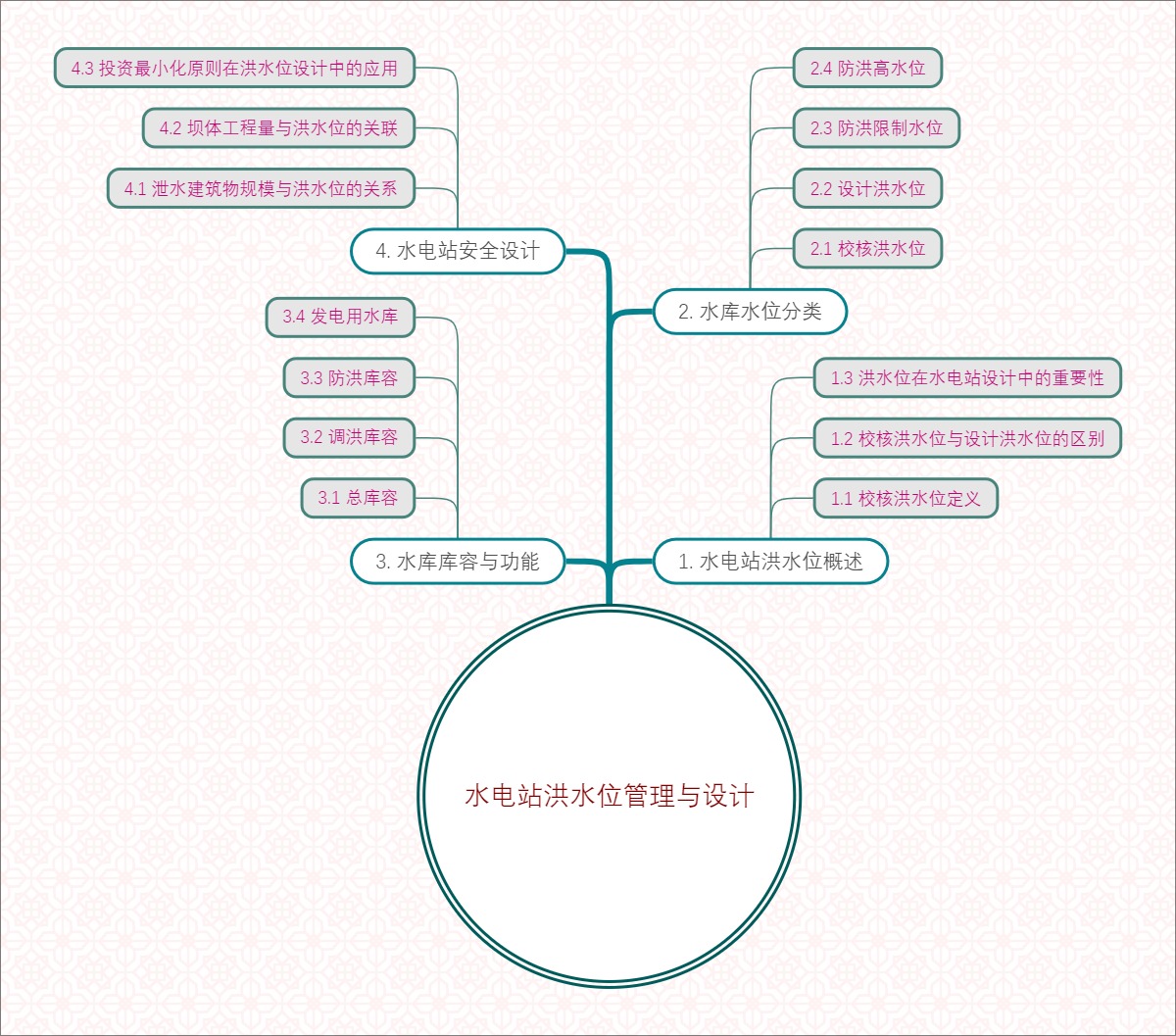 水电站洪水位管理与设计