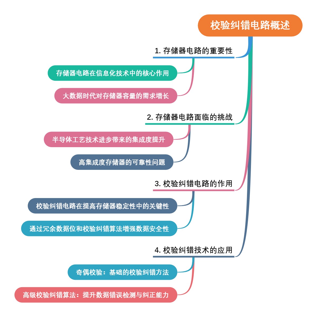 校验纠错电路概述