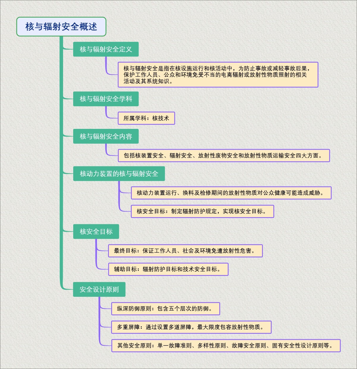 核与辐射安全概述