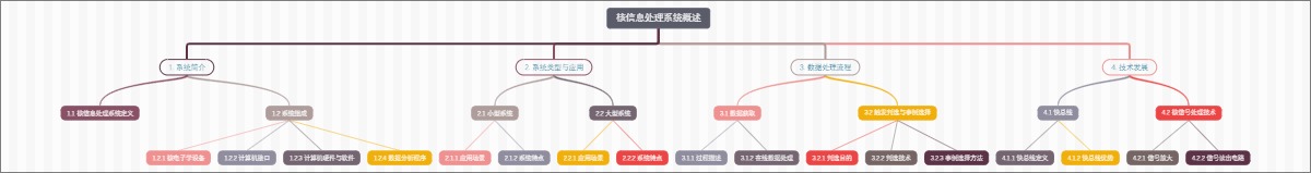 核信息处理系统概述