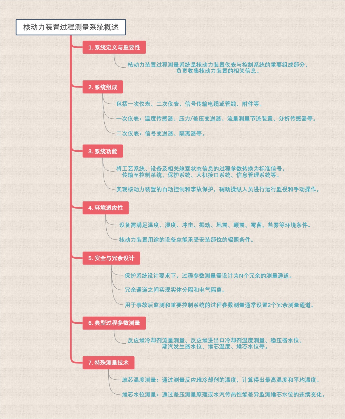 核动力装置过程测量系统概述