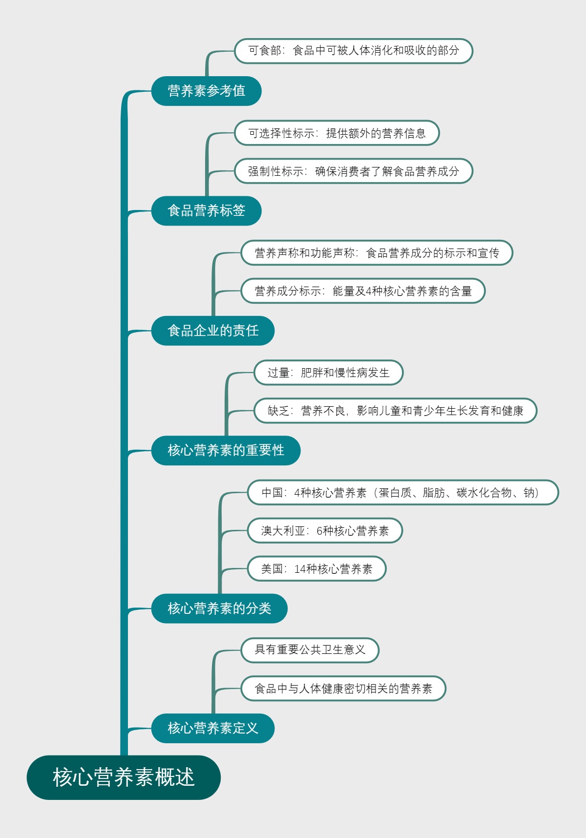 核心营养素概述