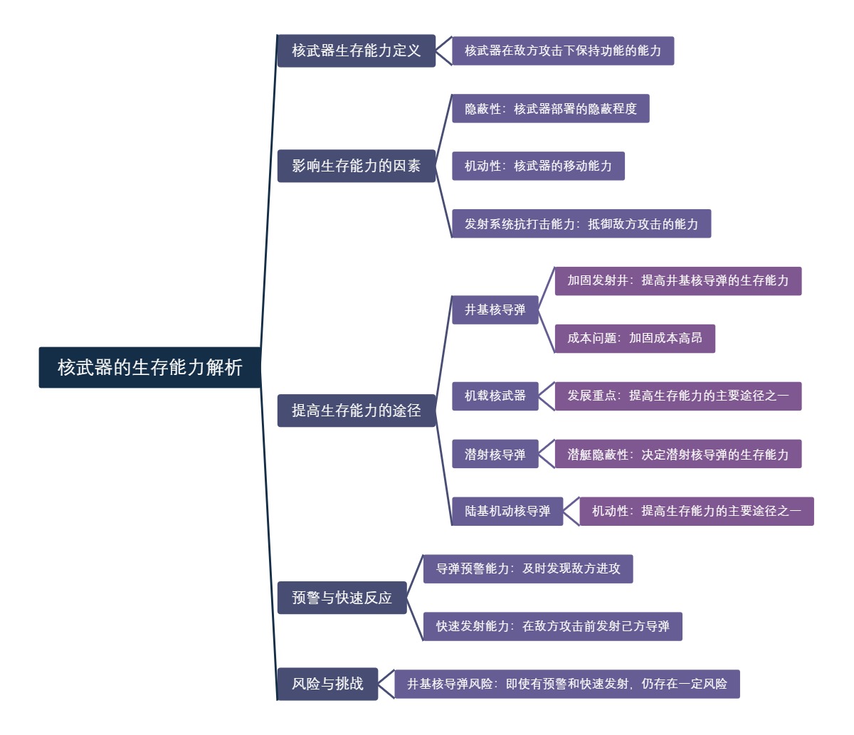 核武器的生存能力解析