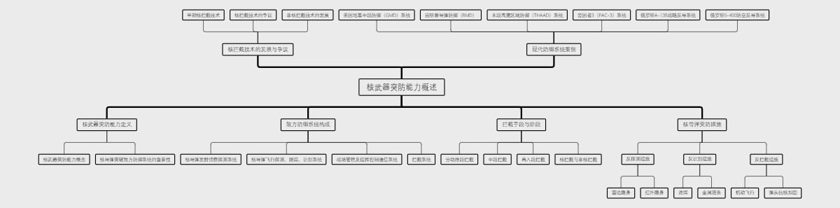 核武器突防能力概述