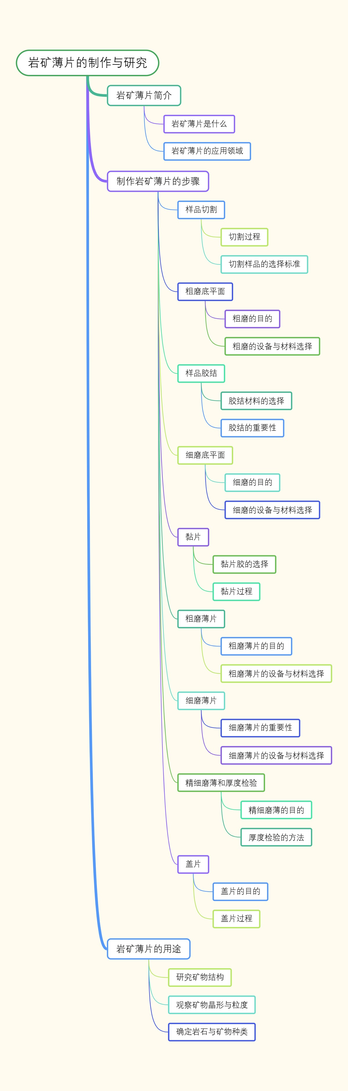 岩矿薄片的制作与研究
