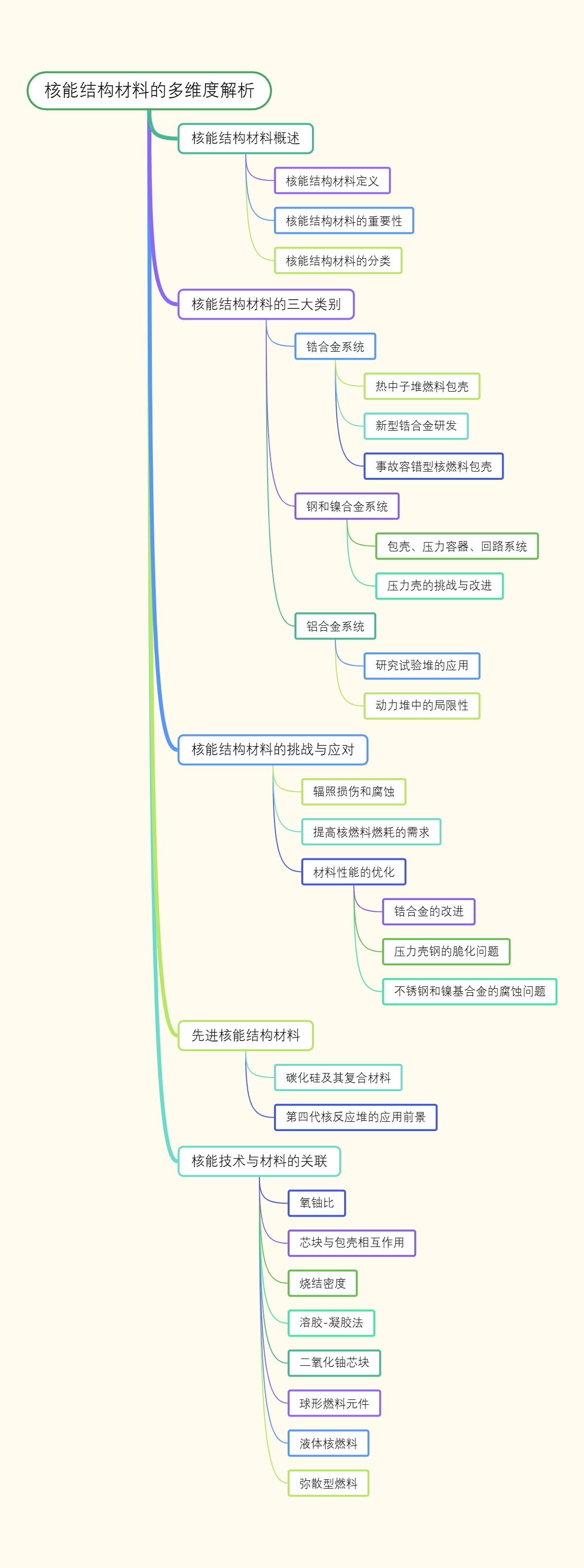 核能结构材料的多维度解析