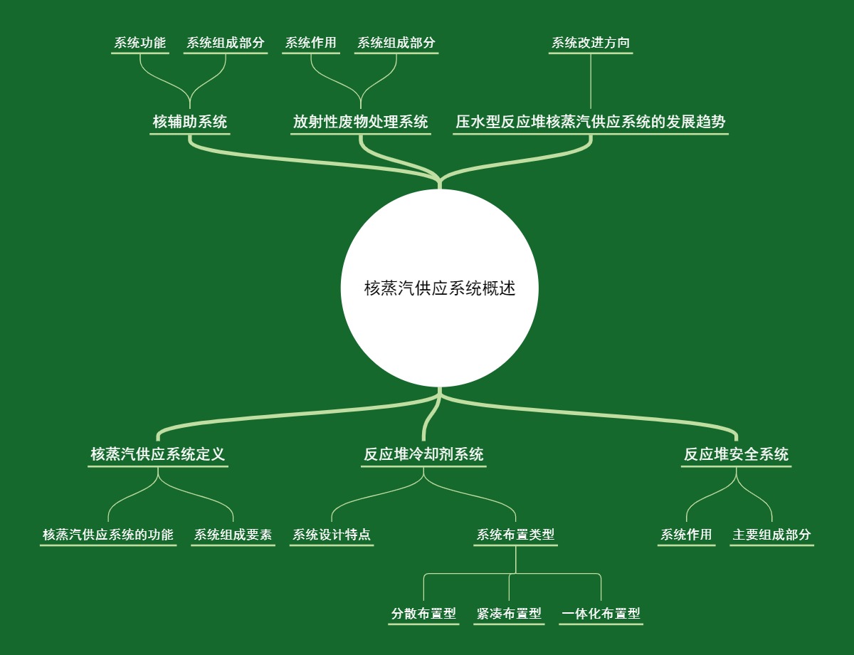 核蒸汽供应系统概述