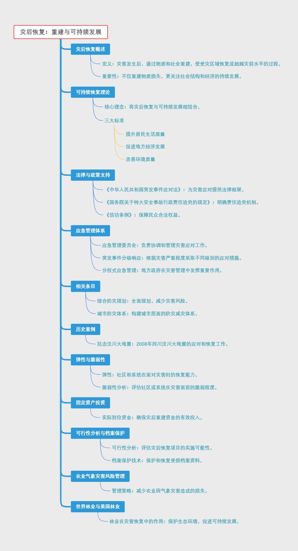 灾后恢复：重建与可持续发展