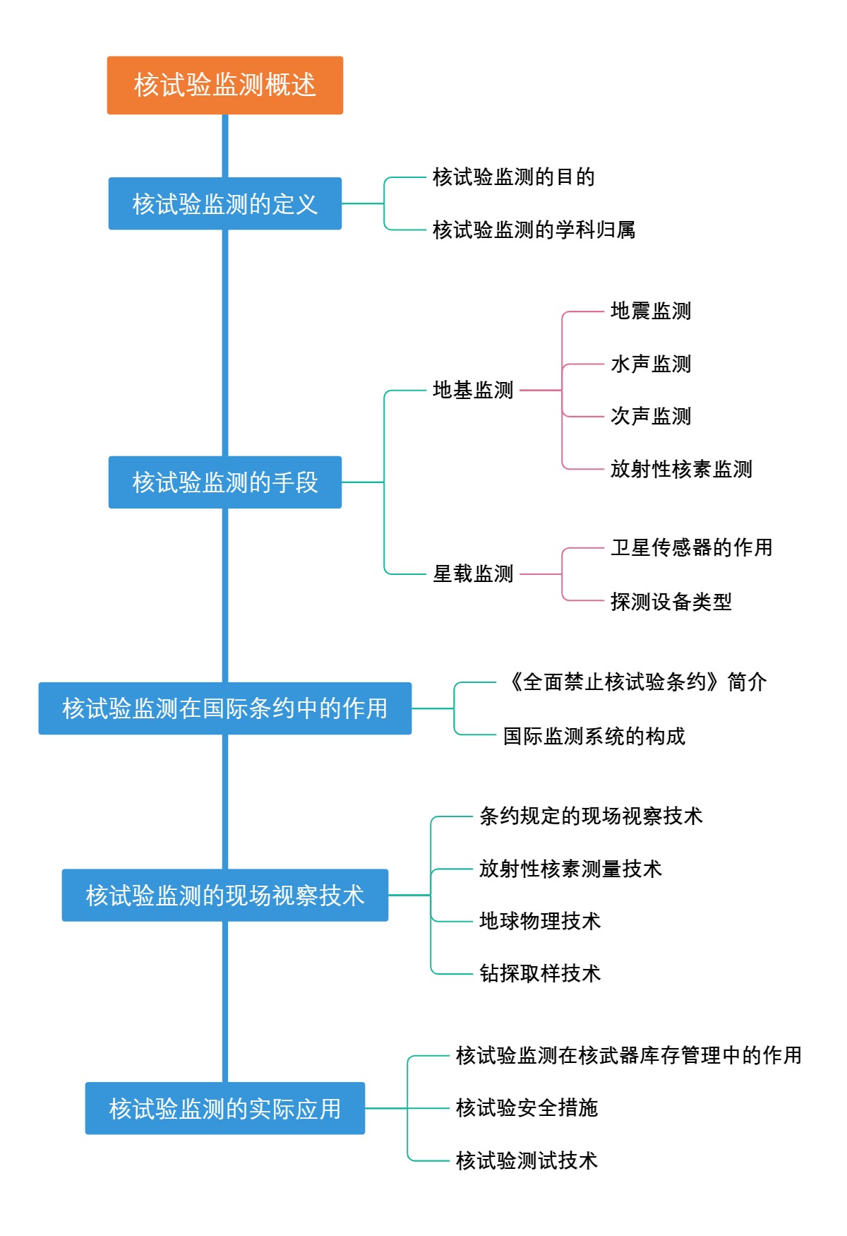 核试验监测概述