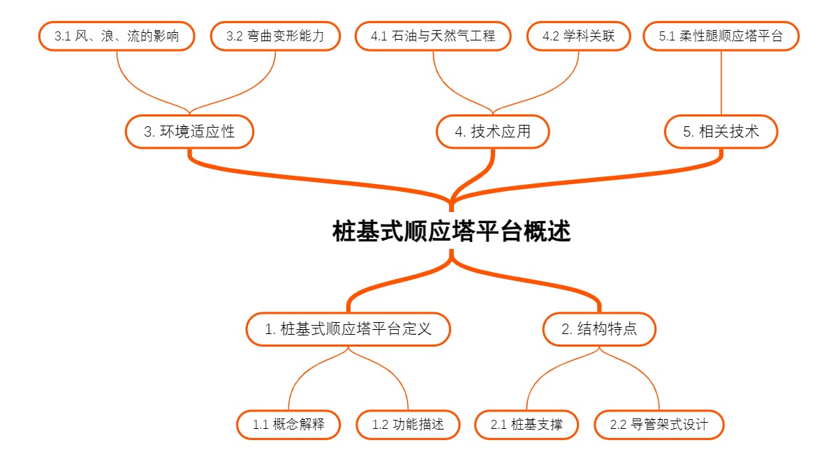 桩基式顺应塔平台概述