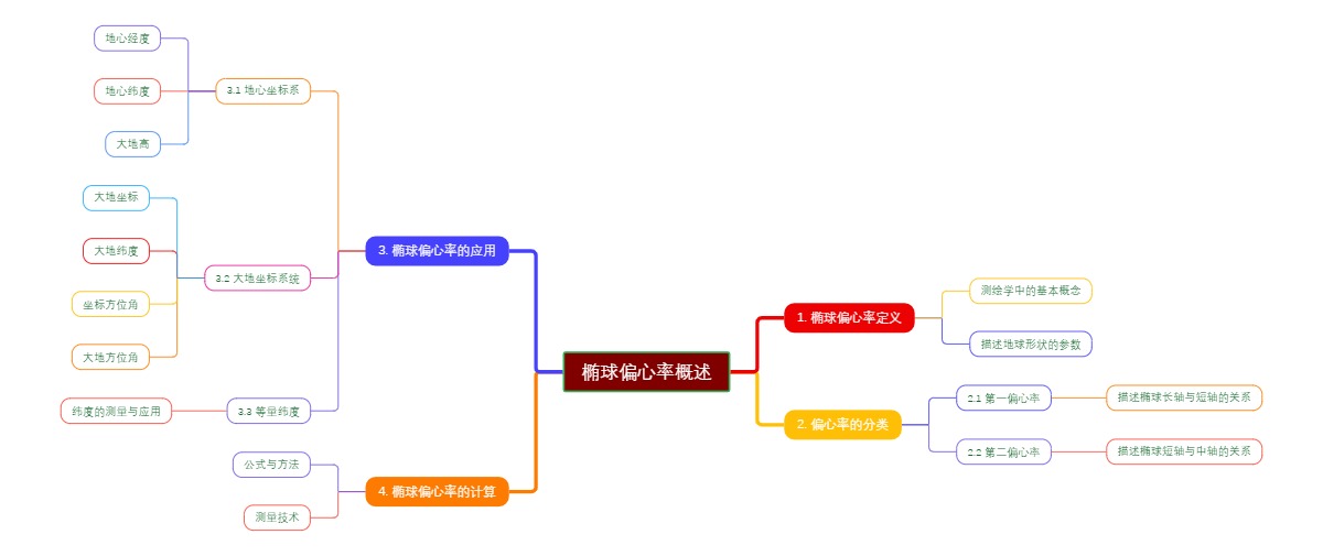 椭球偏心率概述