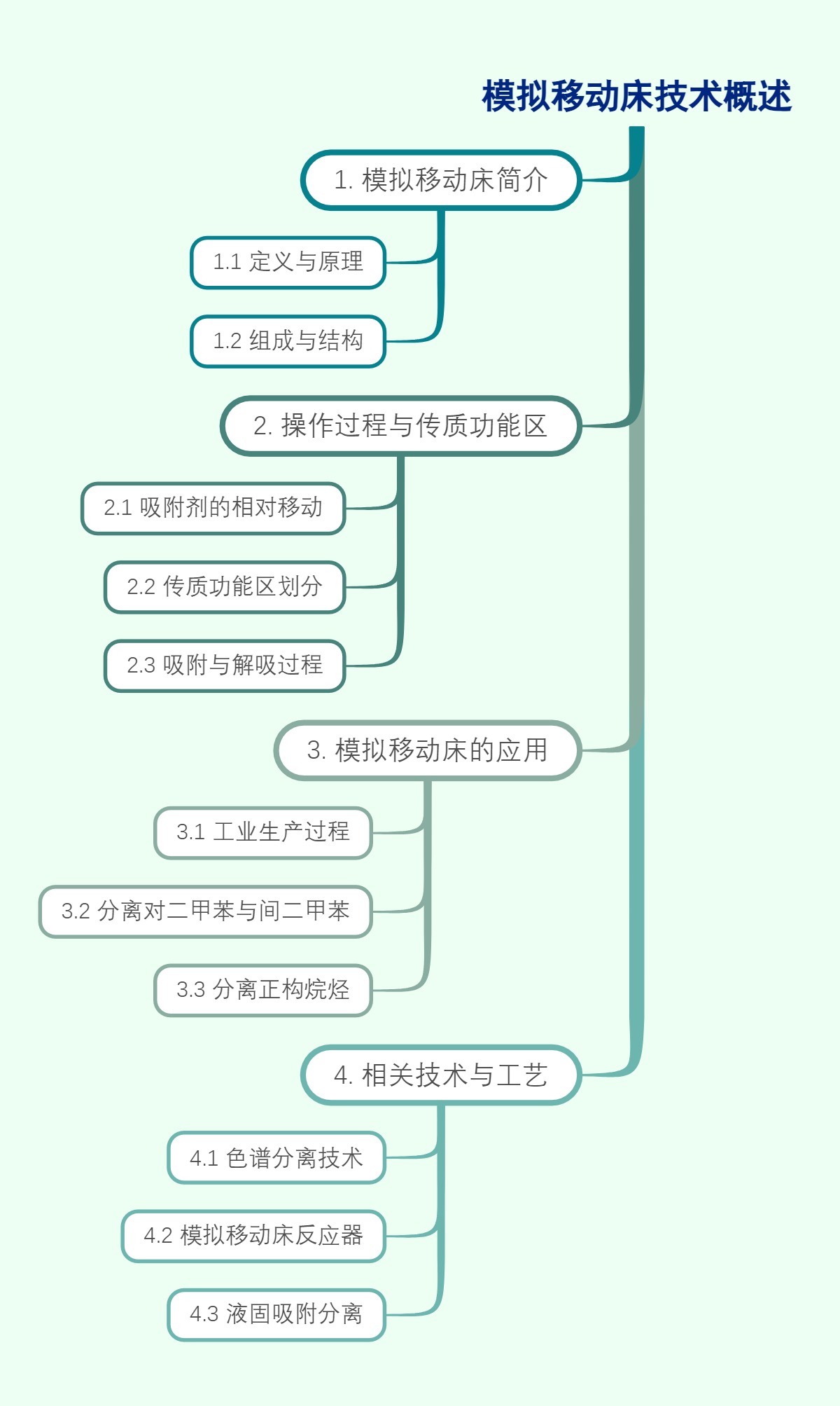 模拟移动床技术概述