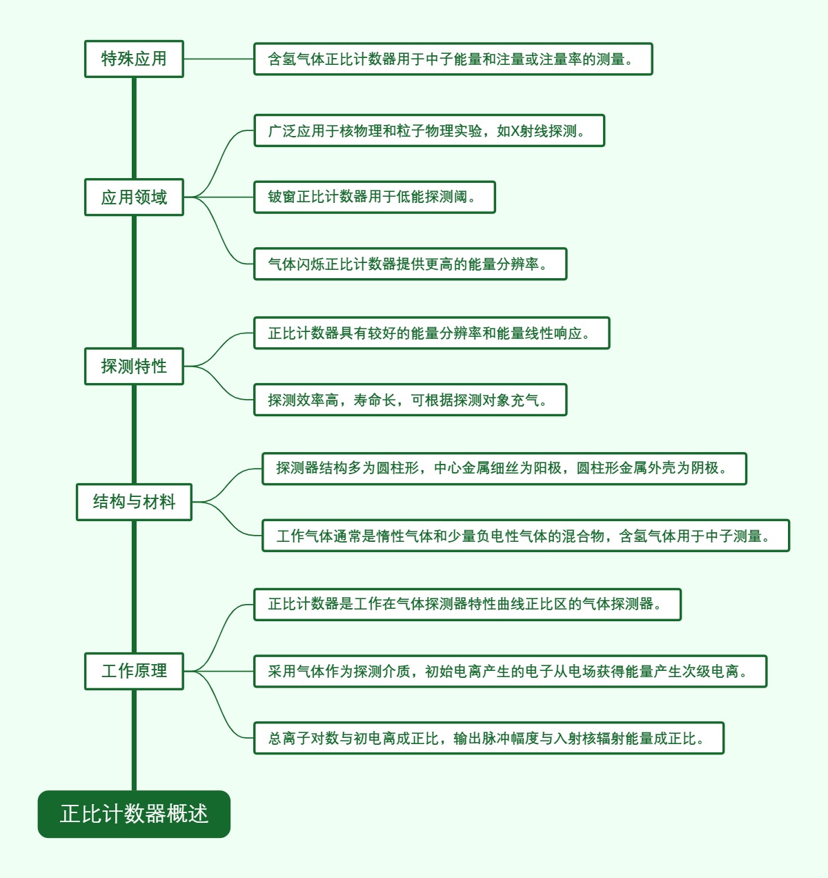 正比计数器概述
