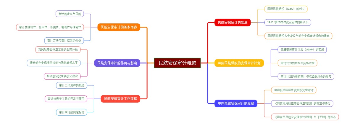民航安保审计概览