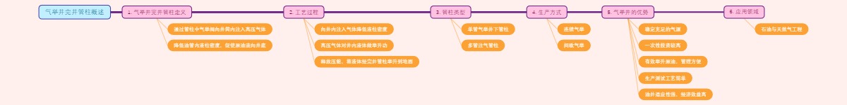 气举井完井管柱概述