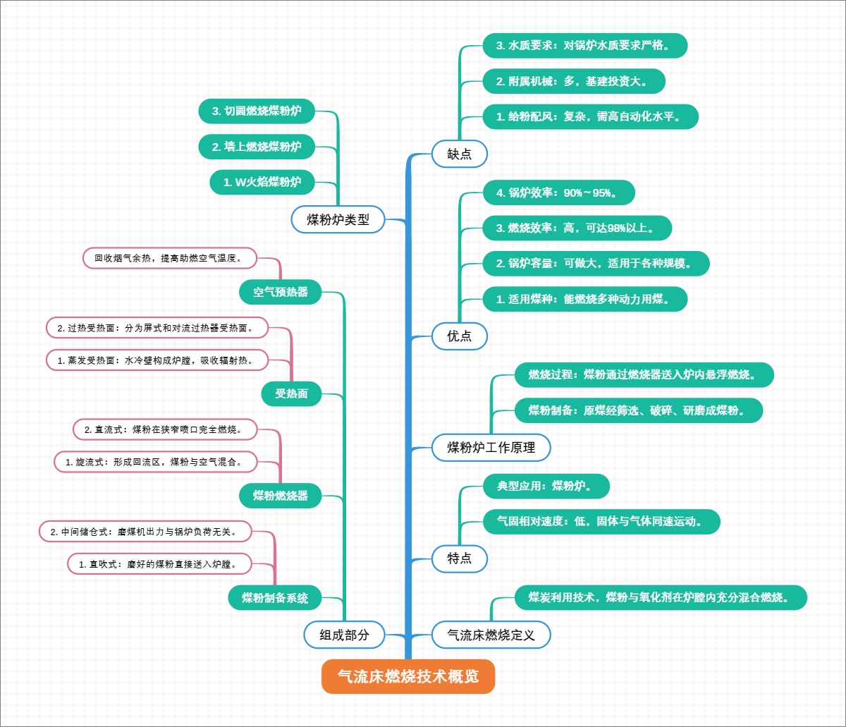 气流床燃烧技术概览