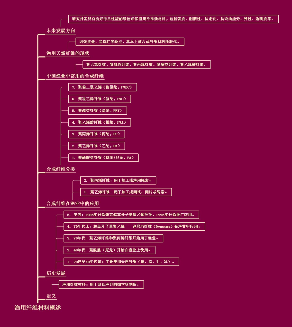 渔用纤维材料概述