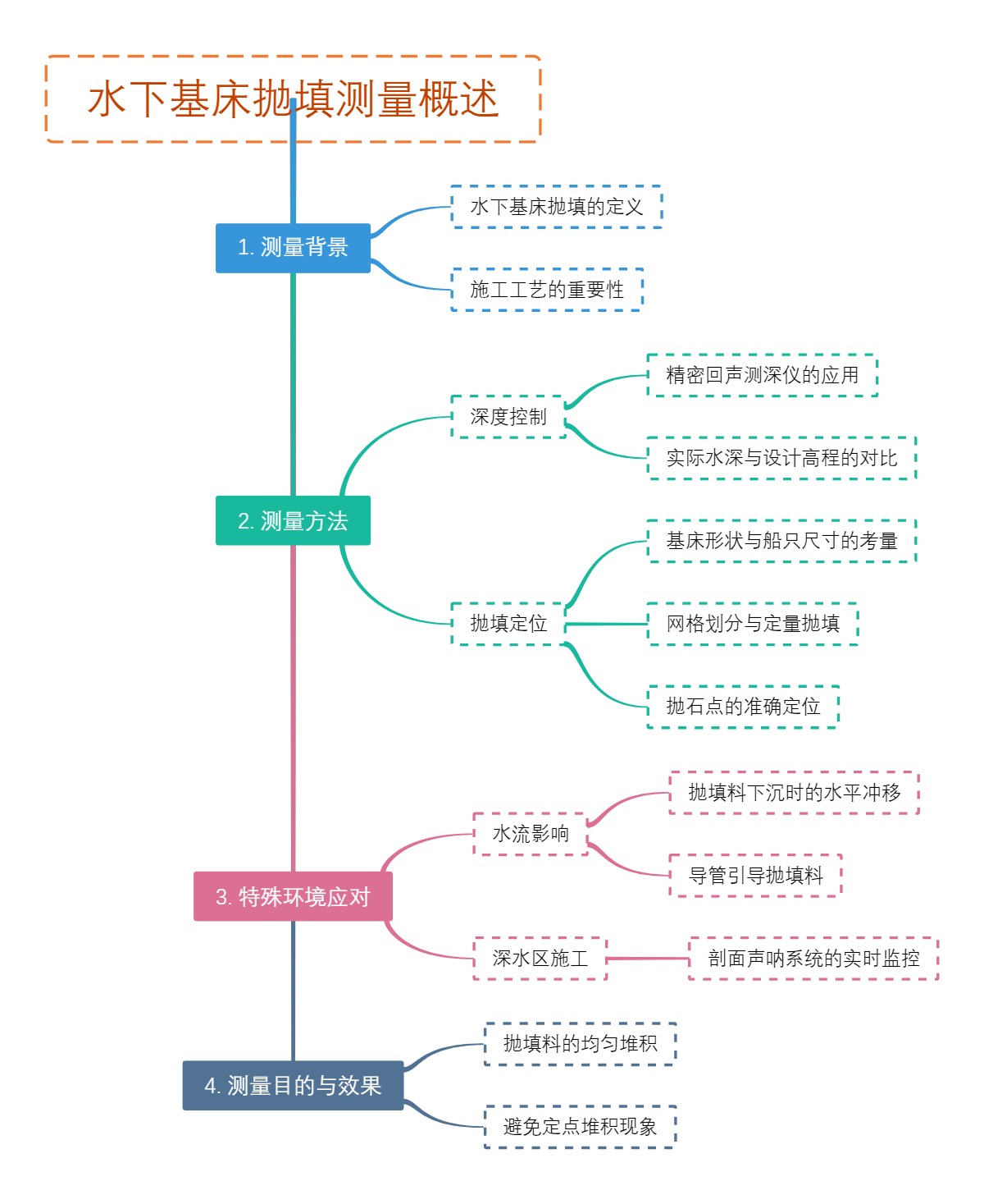 水下基床抛填测量概述
