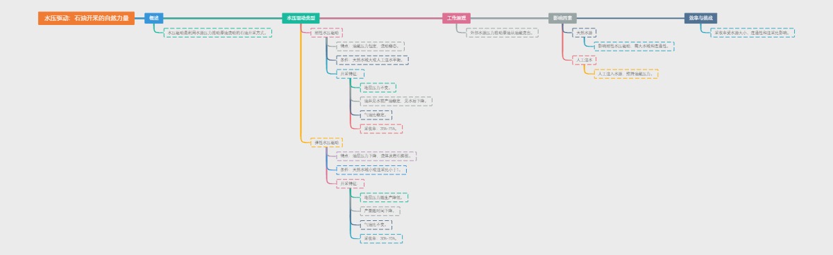 水压驱动：石油开采的自然力量