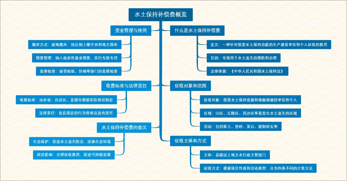 水土保持补偿费概览