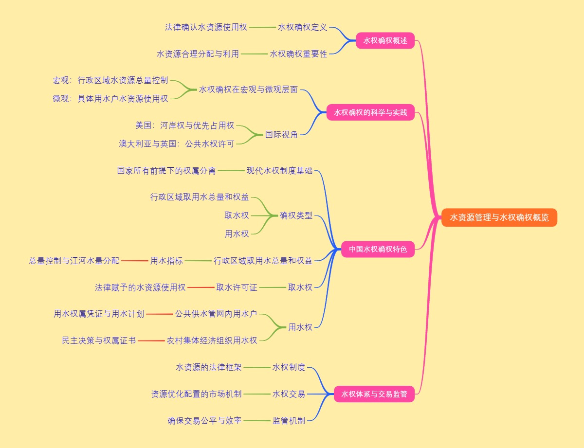 水资源管理与水权确权概览