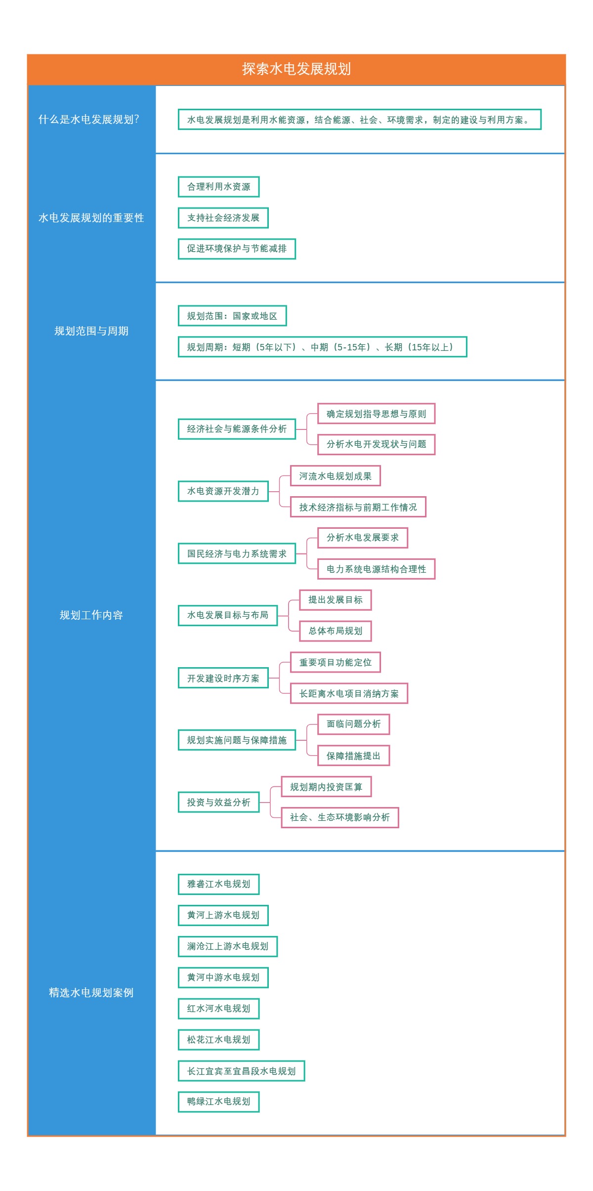 探索水电发展规划
