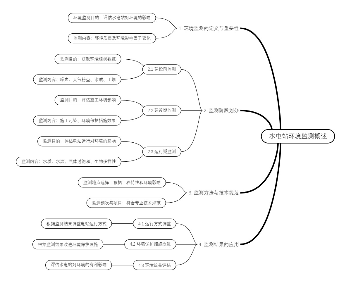 水电站环境监测概述