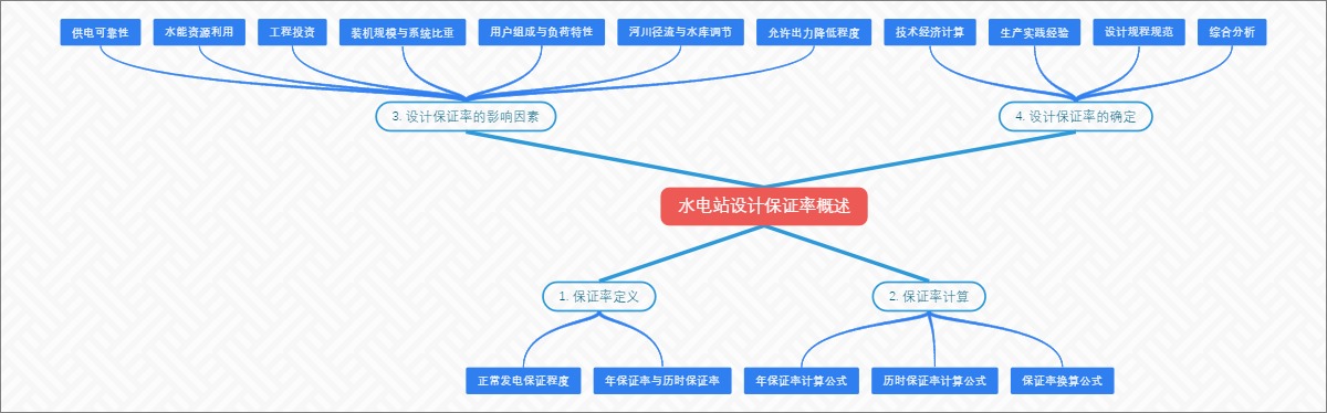 水电站设计保证率概述