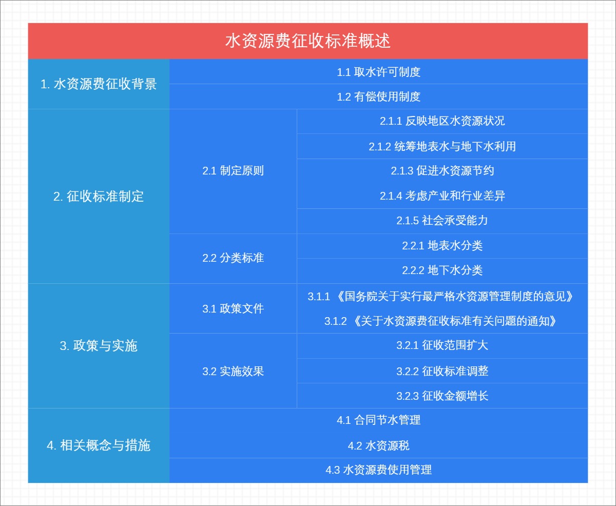 水资源费征收标准概述