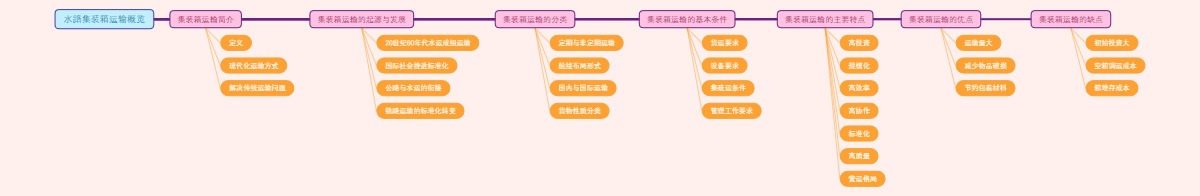 水路集装箱运输概览
