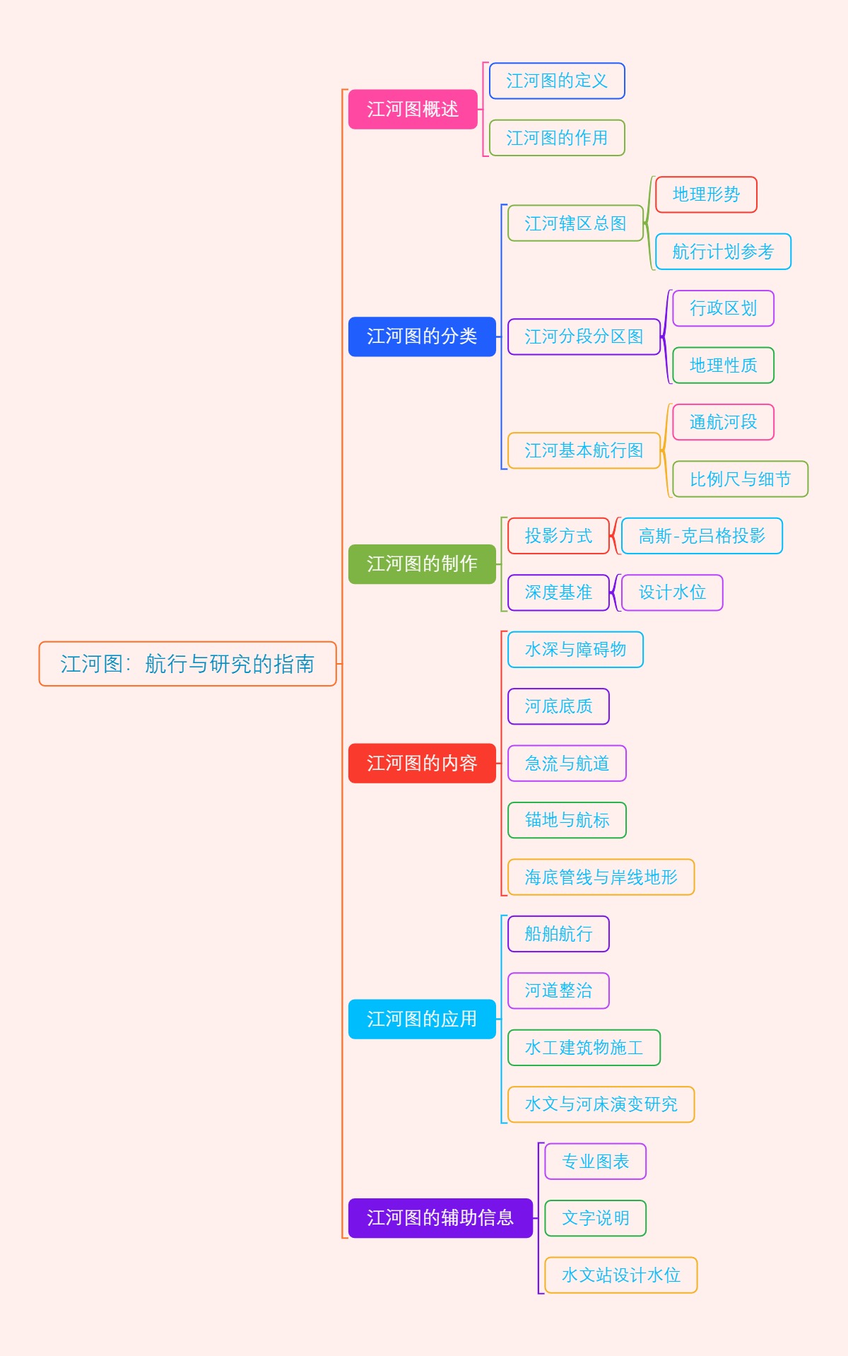 江河图：航行与研究的指南