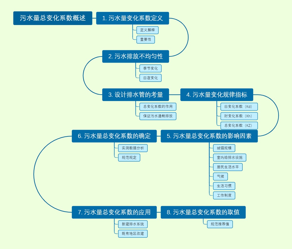 污水量总变化系数概述
