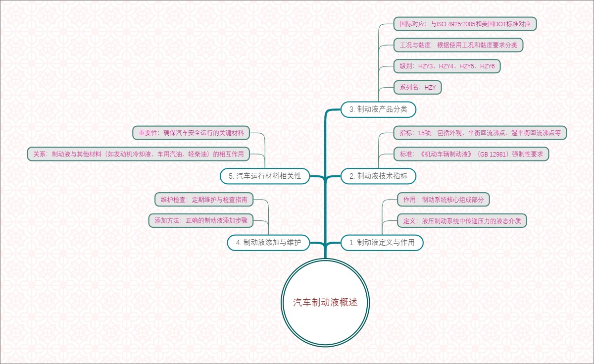 汽车制动液概述