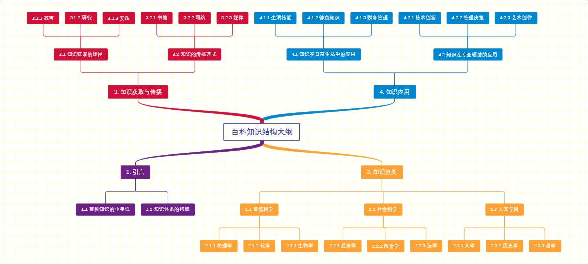 百科知识结构大纲