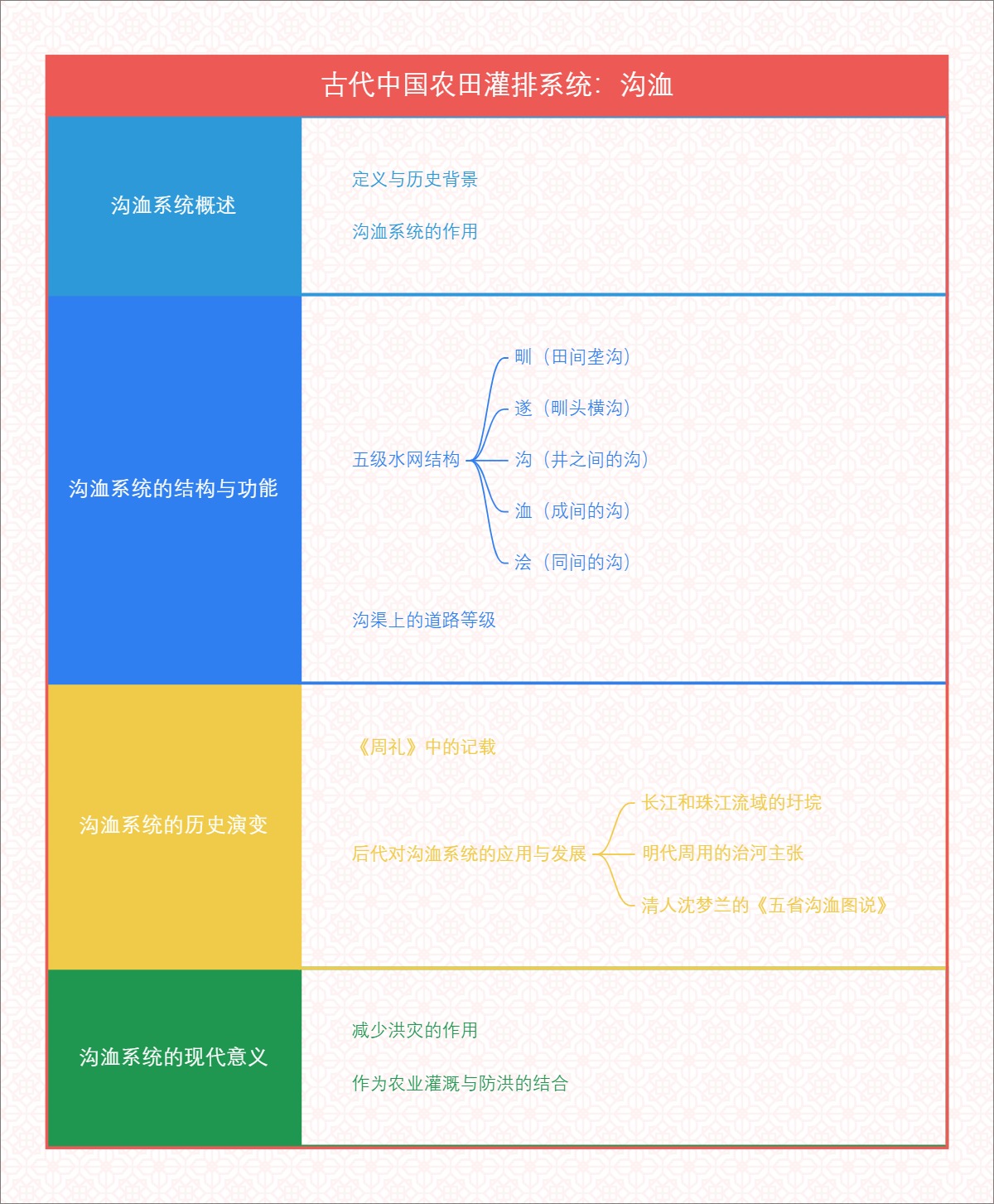 古代中国农田灌排系统：沟洫