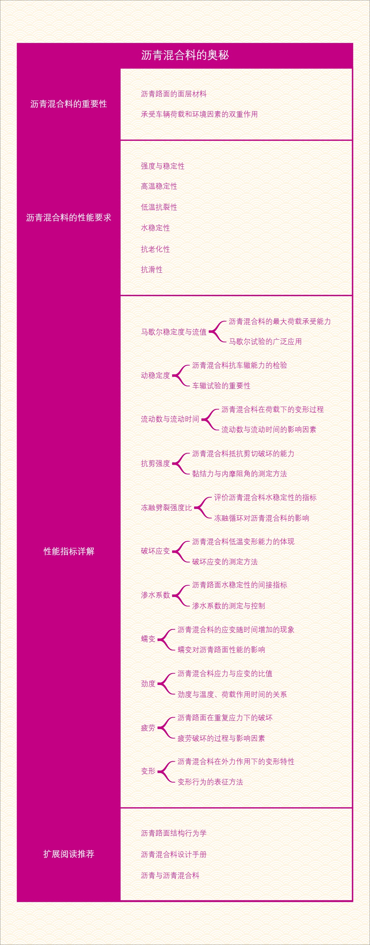 沥青混合料的奥秘