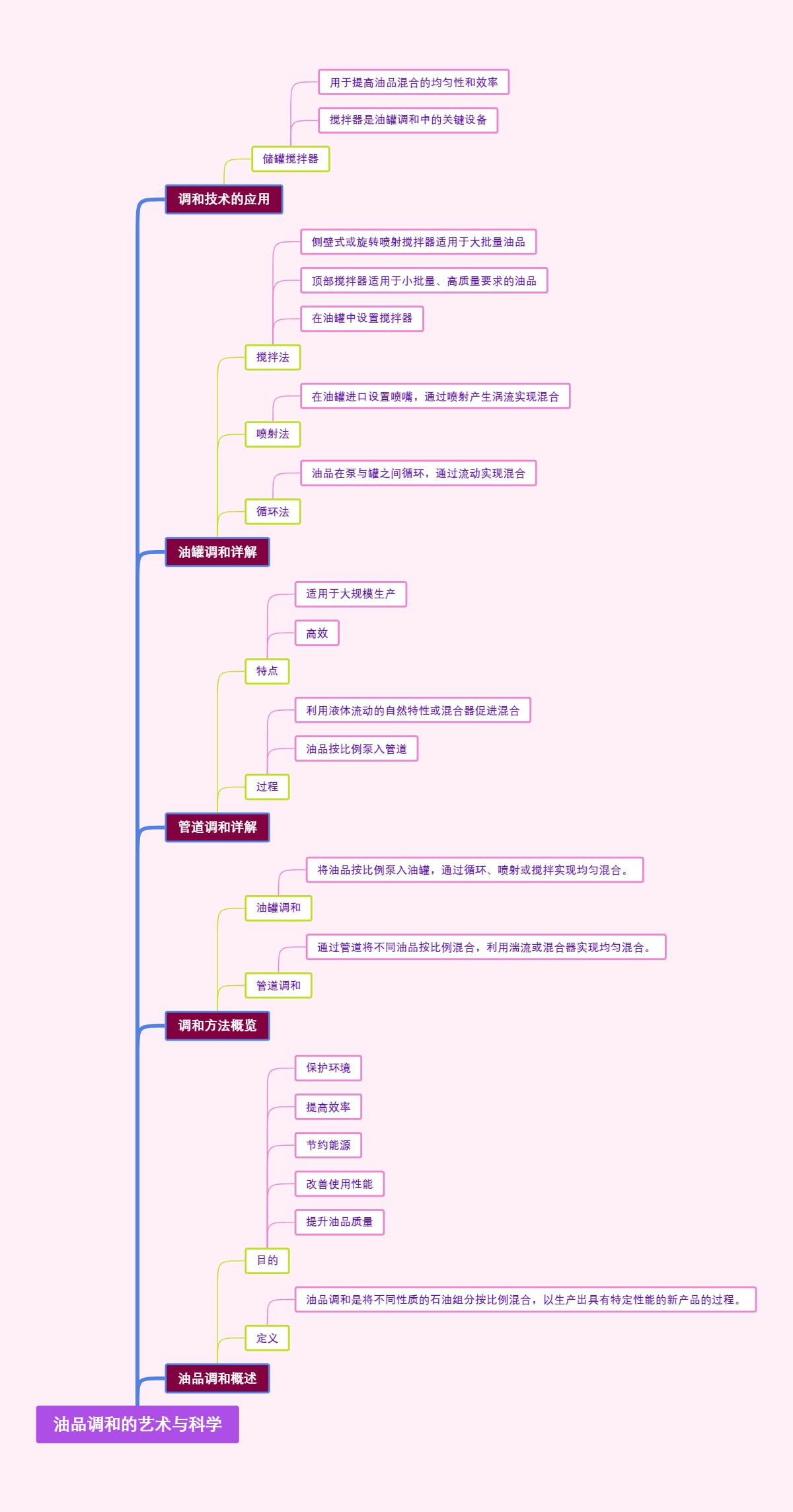 油品调和的艺术与科学