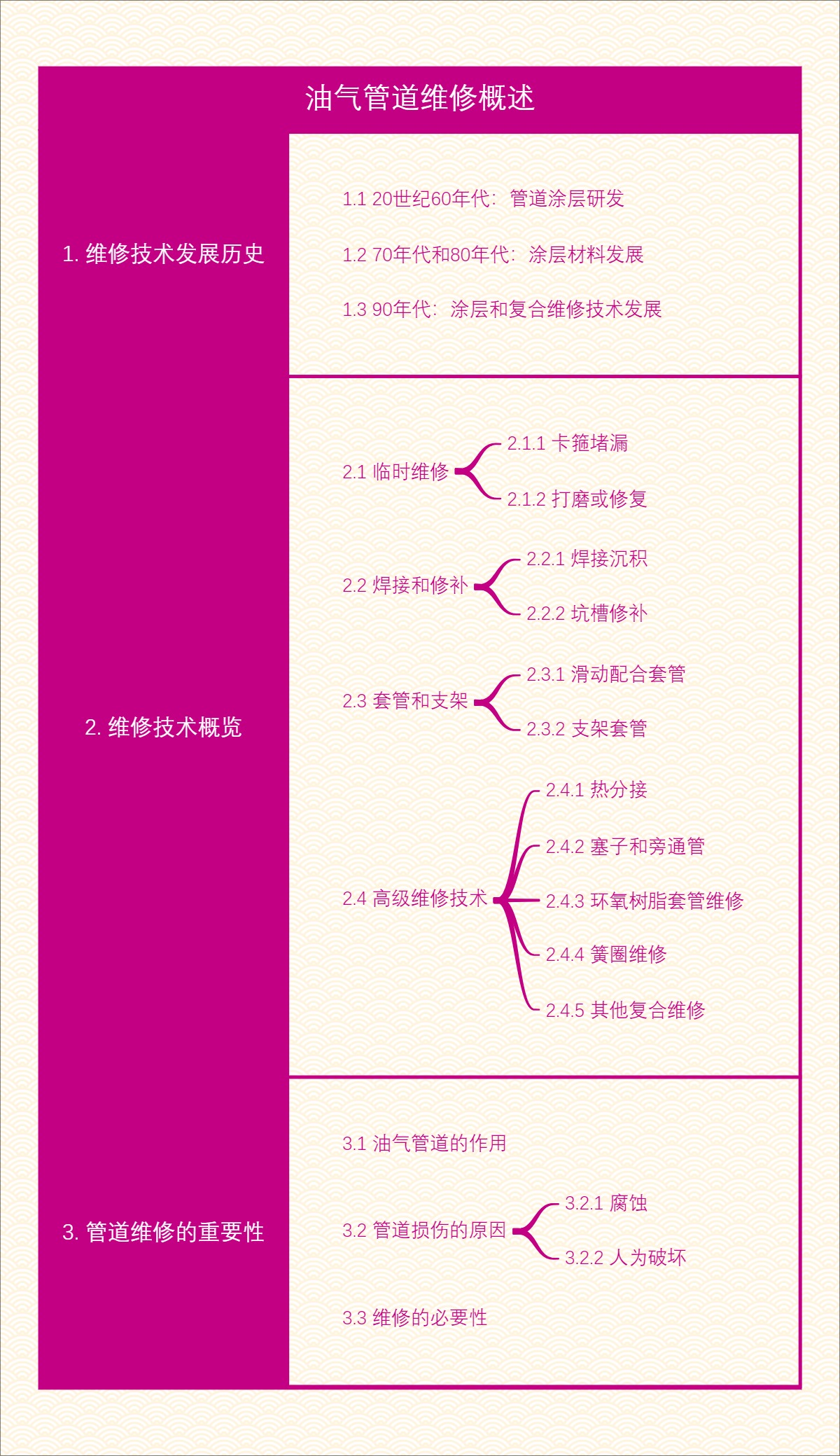 油气管道维修概述