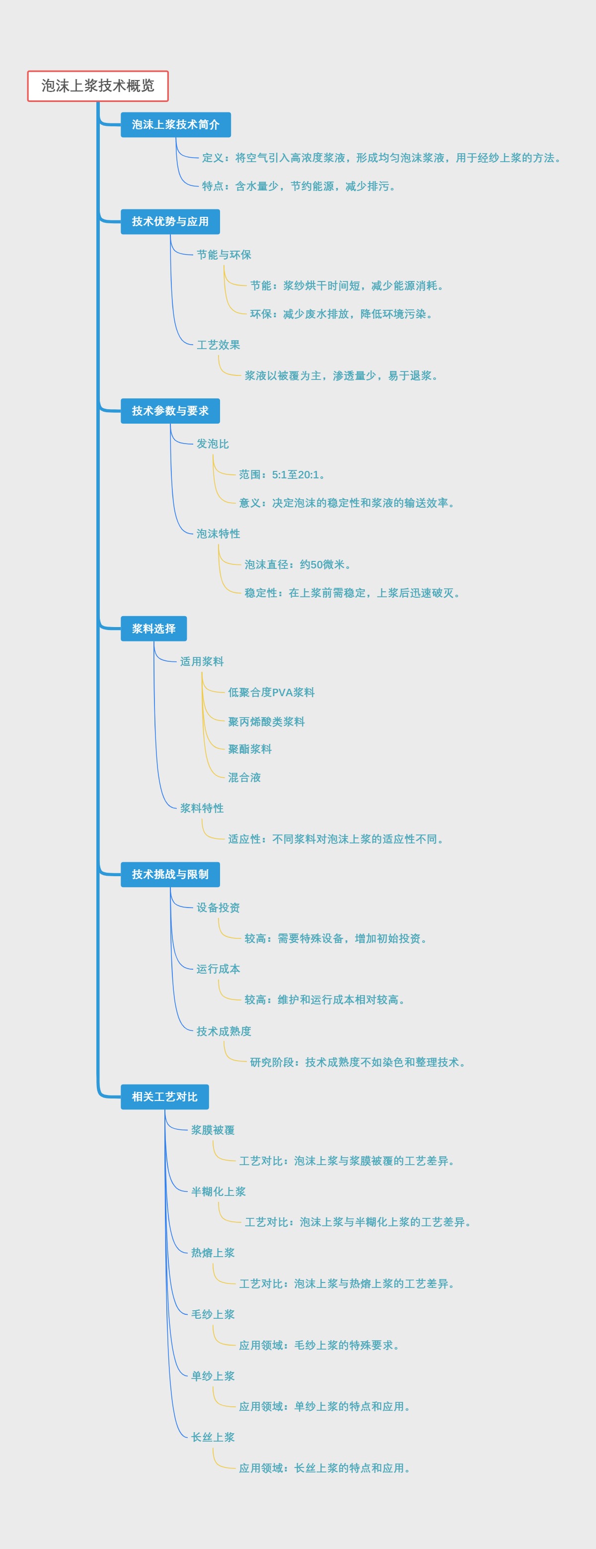 泡沫上浆技术概览