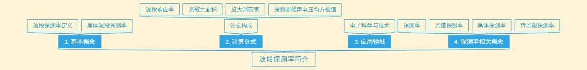 波段探测率简介