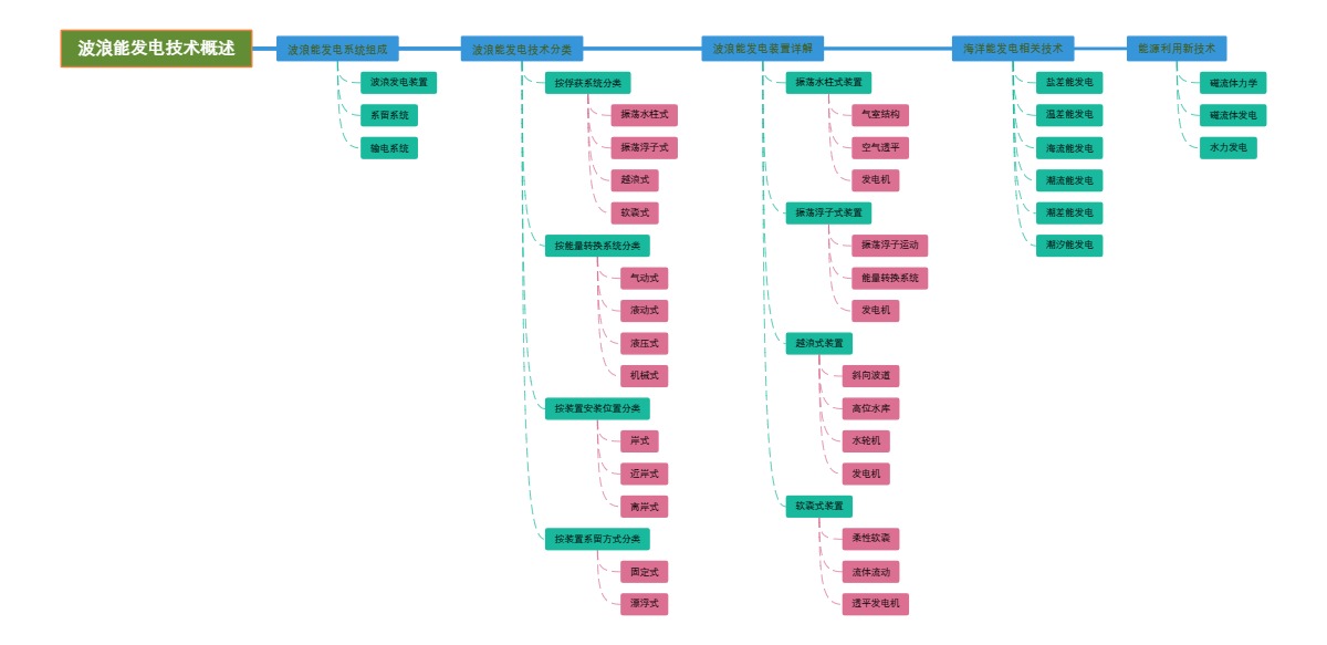 波浪能发电技术概述
