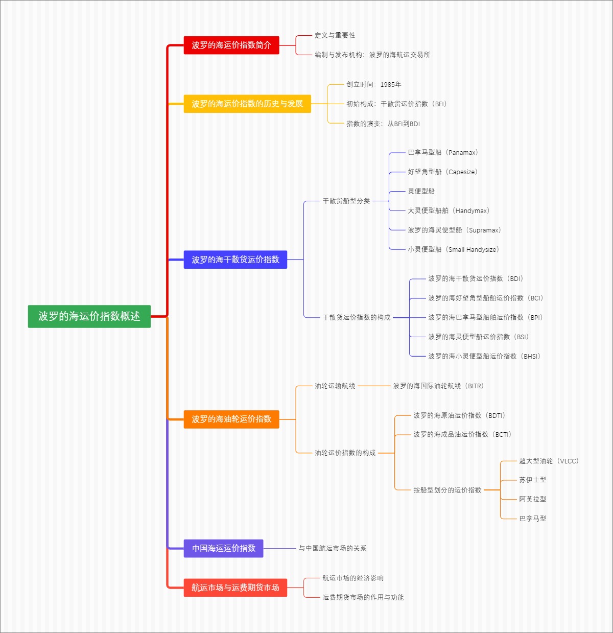 波罗的海运价指数概述