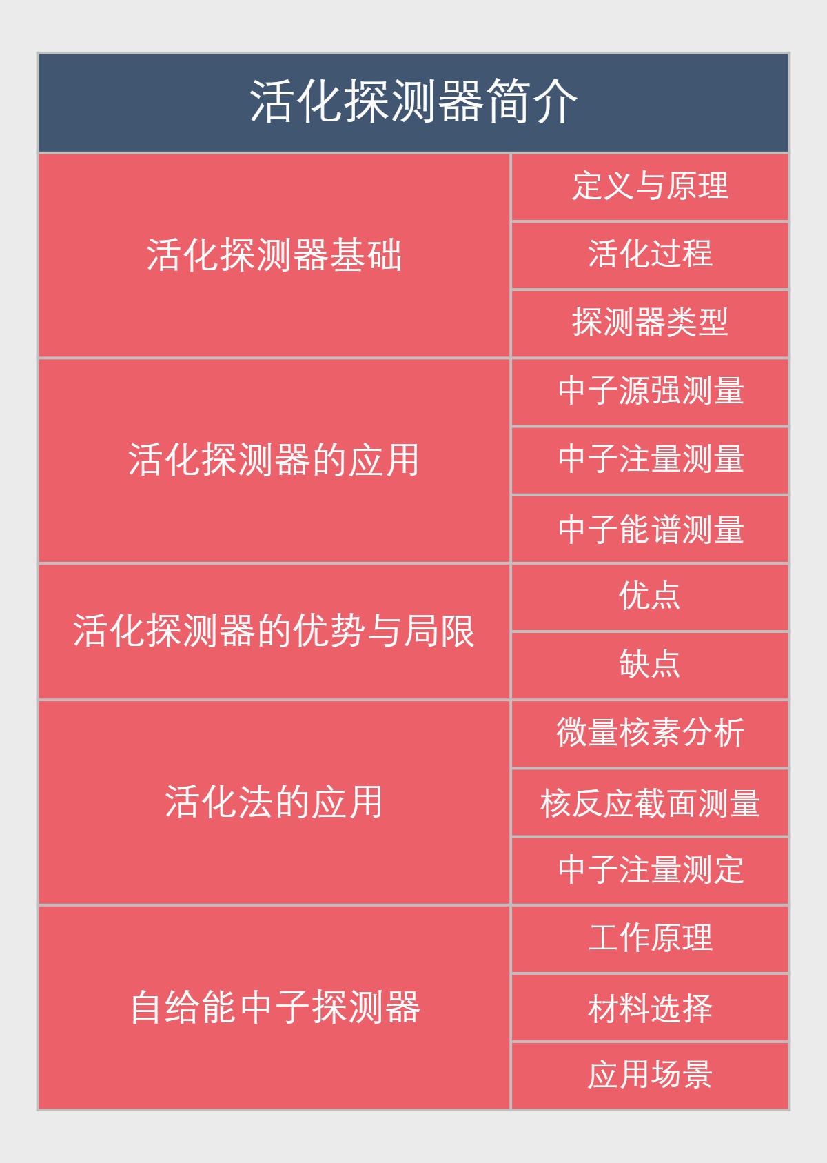 活化探测器简介