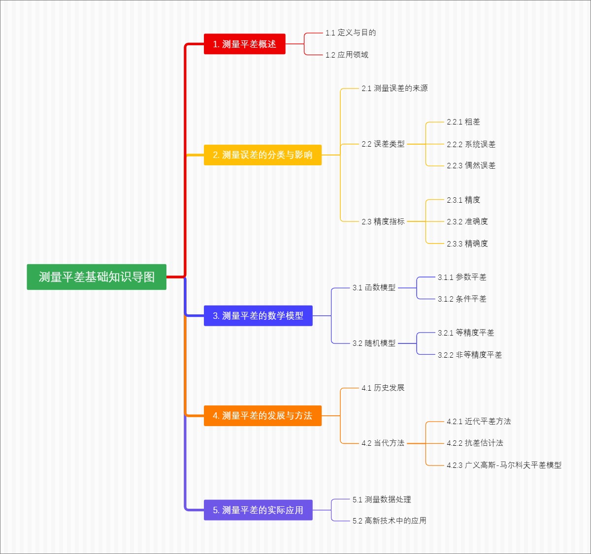 测量平差基础知识导图
