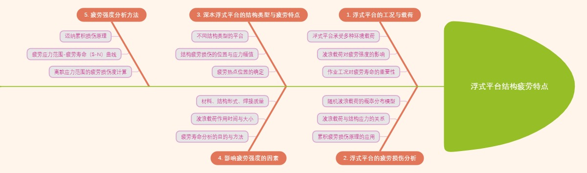 浮式平台结构疲劳特点