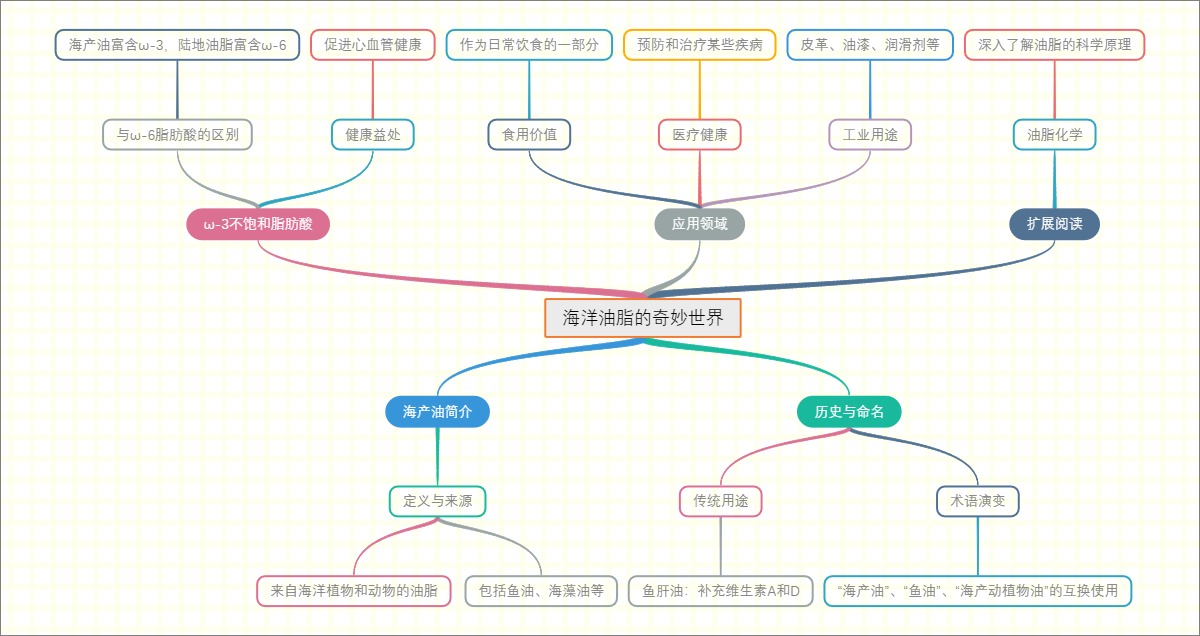 海洋油脂的奇妙世界