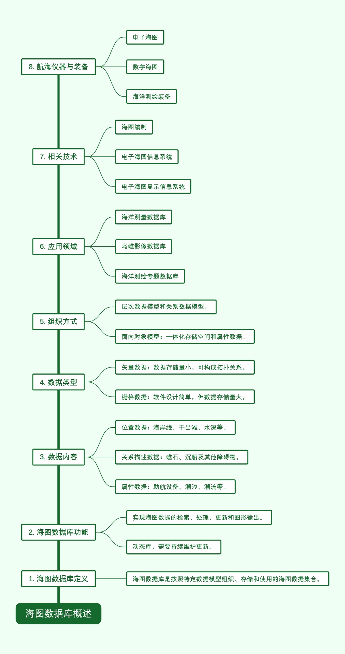 海图数据库概述